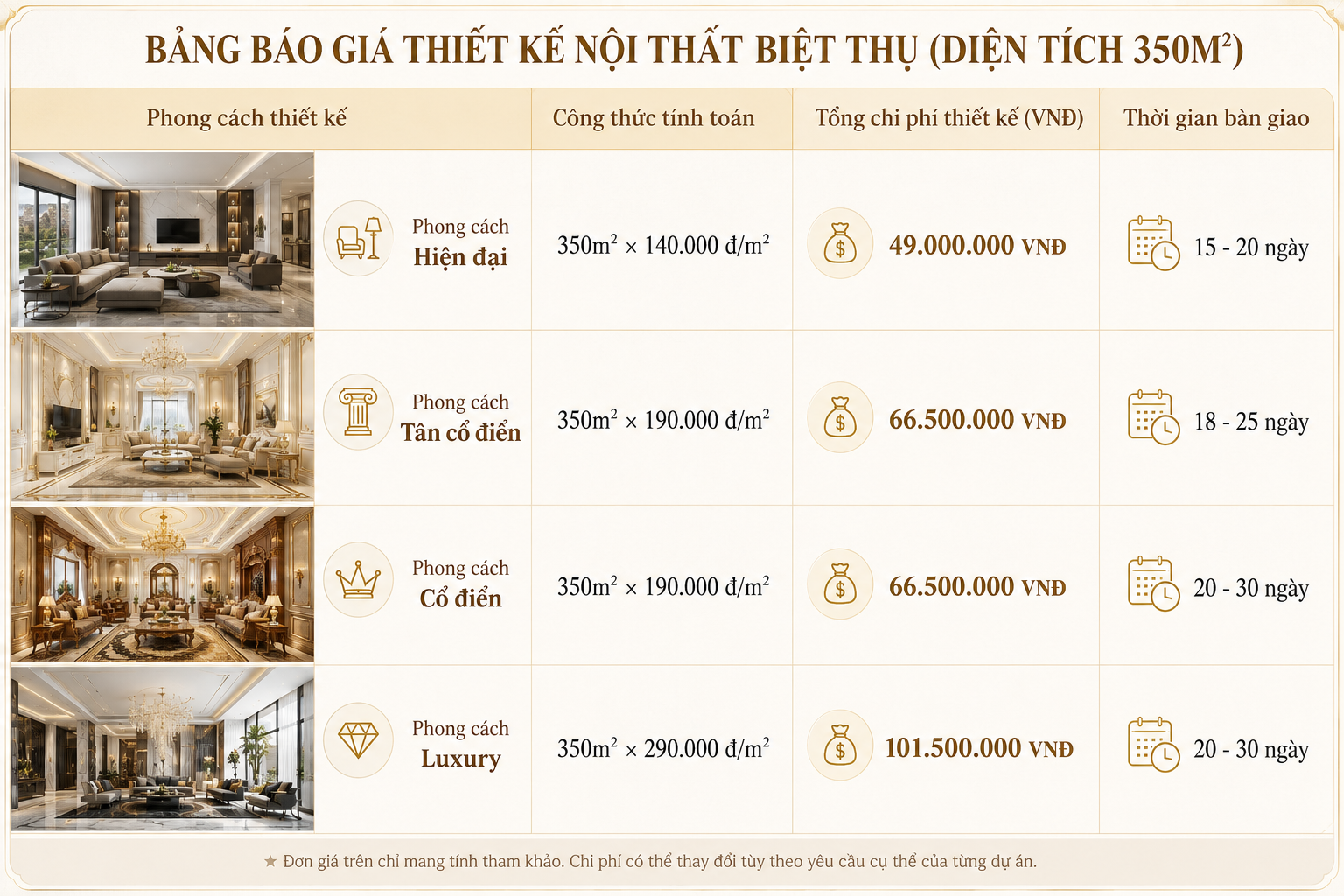 Báo giá thiết kế nội thất biệt thự năm 2026 - Bảng giá chi tiết theo m² & phong cách 4 Báo giá thiết kế nội thất biệt thự tính theo m²