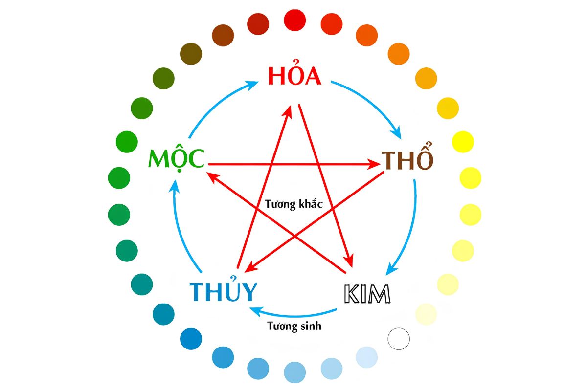 Hiểu rõ bản chất ngũ hành là bước đầu để thiết kế nhà hợp mệnh Mộc chuẩn phong thủy, tối ưu năng lượng sống và sự phát triển lâu dài (Ảnh: Sưu tầm)