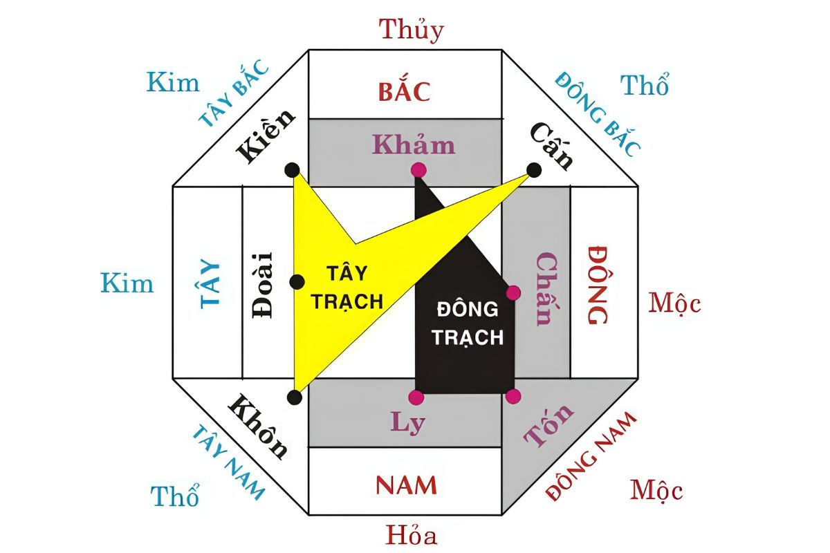Đông Tứ Trạch là gì? Cách tính, 4 hướng tốt và cách chọn hướng nhà 2 Đông Tứ Trạch được hình thành từ nhóm bốn quái Khảm, Ly, Chấn, Tốn trong cách phân chia Bát Trạch (Ảnh: Sưu tầm)
