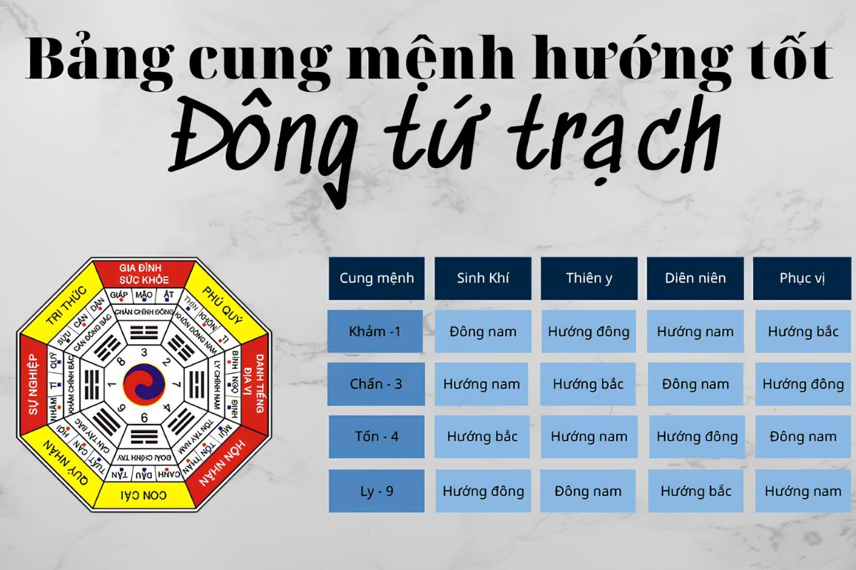 Đông Tứ Trạch là gì? Cách tính, 4 hướng tốt và cách chọn hướng nhà 7 Khi chọn hướng nhà Đông Tứ Trạch, cần phân biệt bốn cát hướng để lựa chọn theo nhu cầu của gia đình (Ảnh: Sưu tầm)