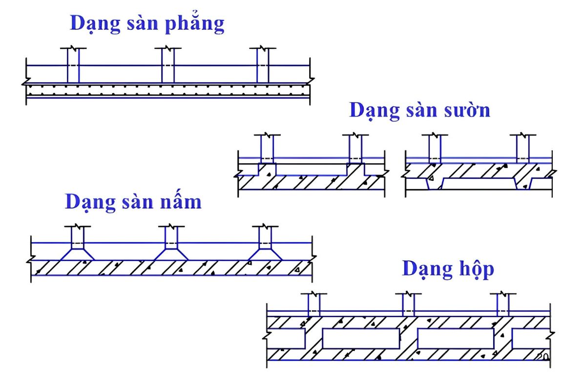 Móng Bè Là Gì? Cấu Tạo, Quy Trình Thi Công & Tiêu Chuẩn Thép Chuẩn Kỹ Thuật 3 Móng bè bản phẳng, bản sườn, móng bè hộp và móng bè nấm được lựa chọn tùy theo tải trọng và sơ đồ kết cấu công trình (Ảnh: Sưu tầm)