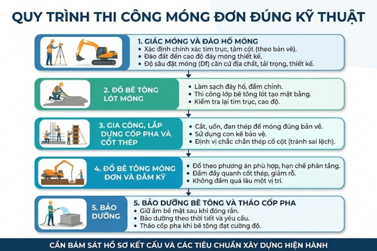 Thi công móng đơn cần thực hiện đúng trình tự từ định vị, đào móng, đổ bê tông lót đến lắp thép, đổ bê tông và bảo dưỡng (Ảnh: Sưu tầm)