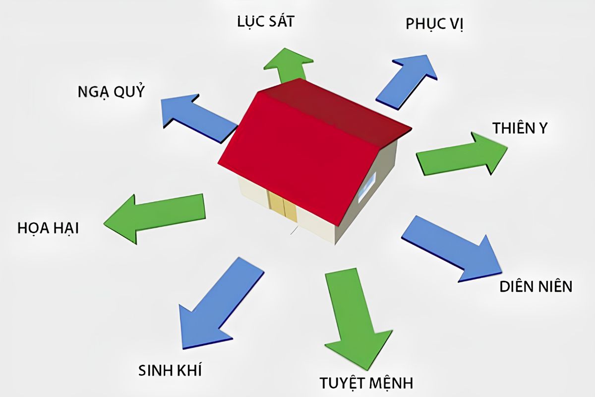 Sinh Khí, Thiên Y, Diên Niên và Phục Vị mang những ý nghĩa khác nhau, giúp gia chủ lựa chọn hướng nhà hợp Tây tứ mệnh phù hợp với từng mục đích sử dụng  (Ảnh: Sưu tầm)