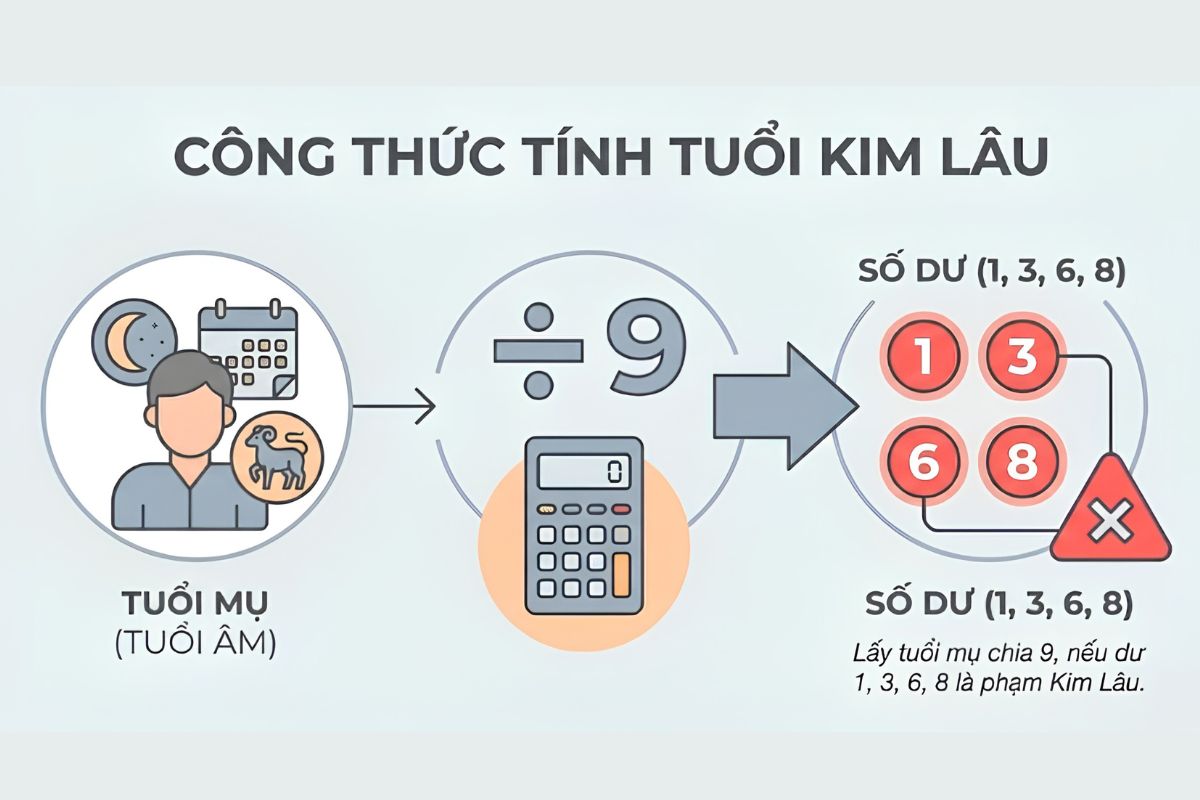 Quý Dậu làm nhà năm 2026 không phạm Kim Lâu do 34 tuổi mụ chia 9 dư 7, tạo thêm điều kiện thuận lợi để gia chủ trực tiếp đứng tuổi (Ảnh: Sưu tầm)