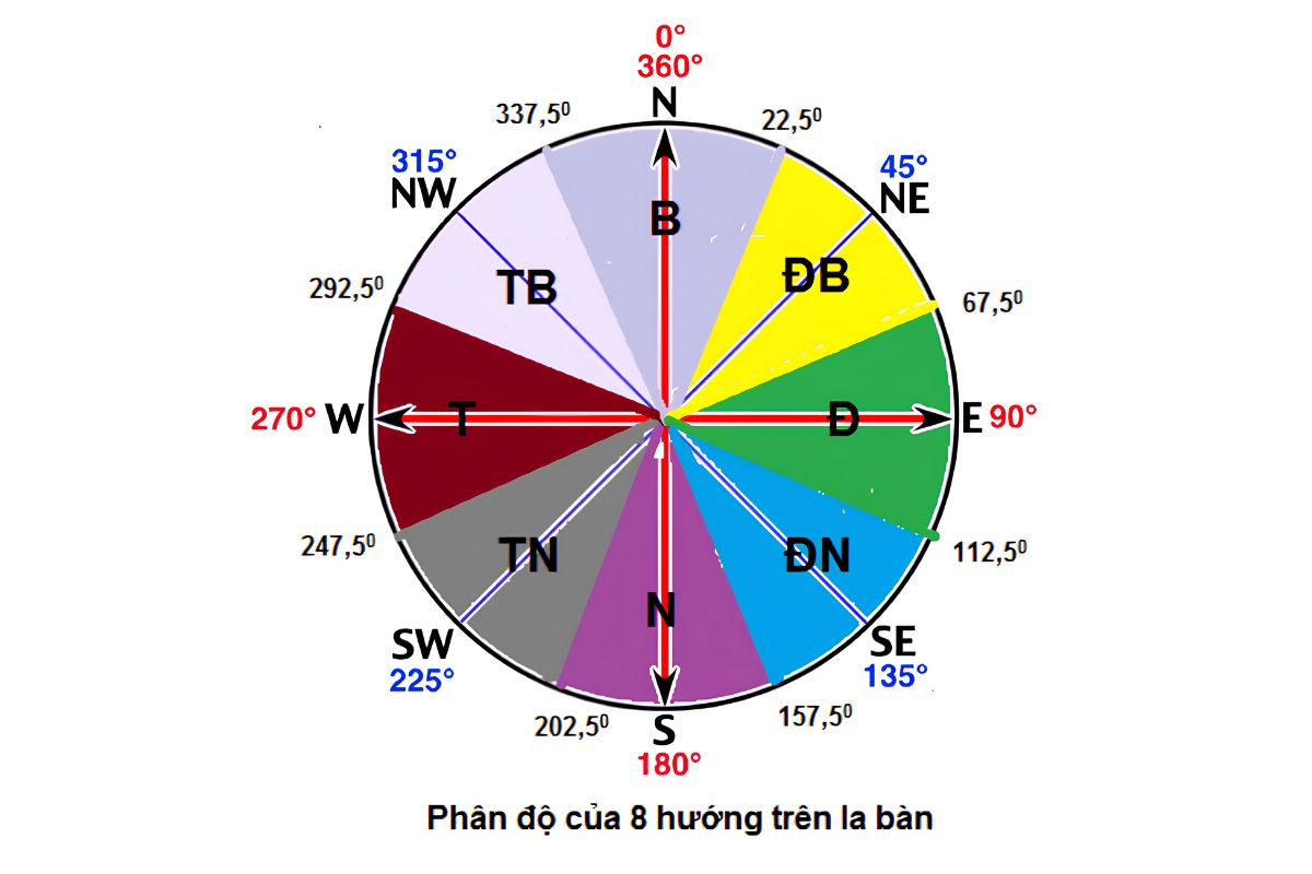 Tám phương cơ bản là hệ quy chiếu đơn giản giúp gia chủ nhanh chóng chuyển số độ thành hướng nhà tương ứng (Ảnh: Sưu tầm)