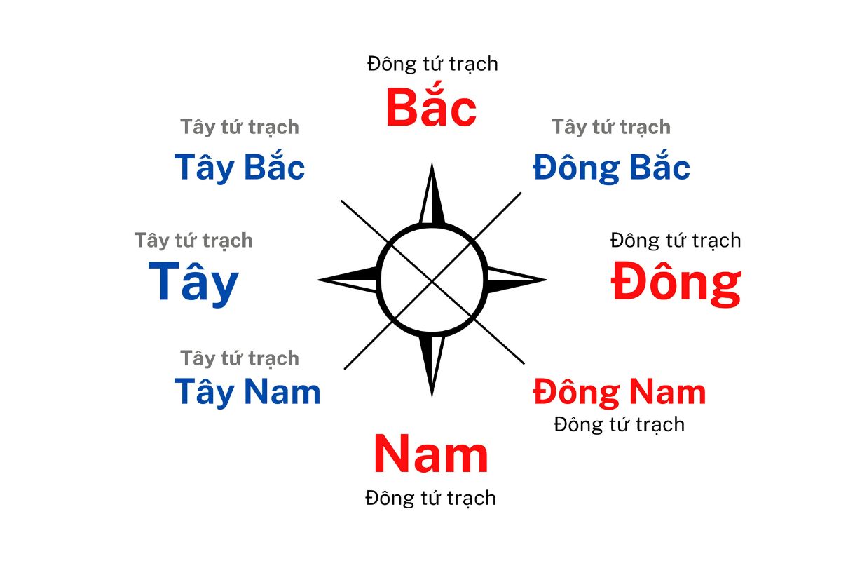 Xác định đúng quái số giúp phân chia Đông tứ mệnh và Tây tứ mệnh trước khi đối chiếu với hướng nhà  (Ảnh: Sưu tầm)