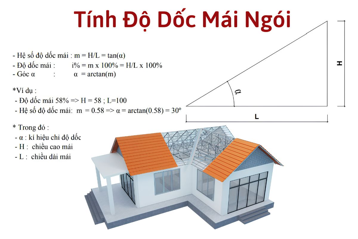 Độ Dốc Mái Ngói Tiêu Chuẩn Là Bao Nhiêu? Công Thức Tính & Bảng Tra Chuẩn Kỹ Thuật 5 Cách tính độ dốc mái ngói chính xác giúp xác định chiều cao đỉnh mái, tỷ lệ mặt mái và hỗ trợ triển khai kết cấu đúng với phương án thiết kế (Ảnh: Sưu tầm)