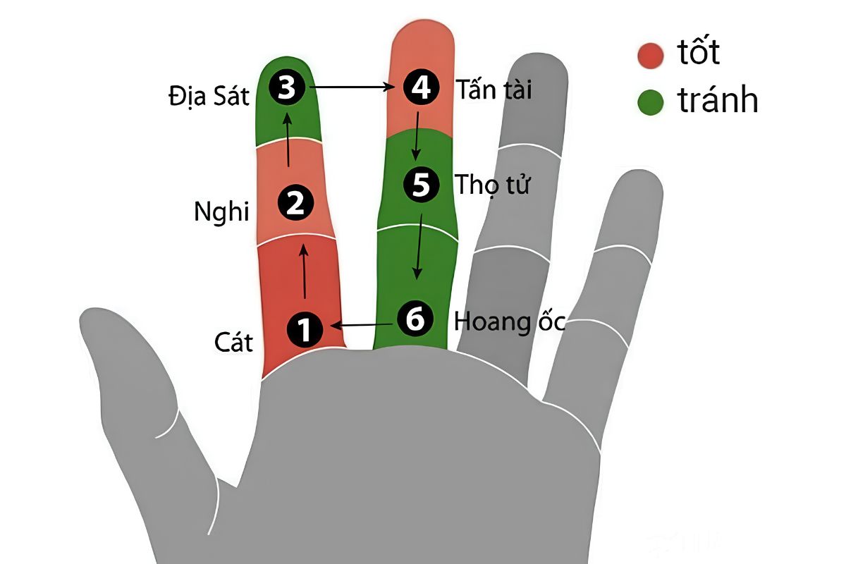 Hoang Ốc là gì? Cách tính & Bảng tra cứu 6 cung Hoang Ốc chuẩn nhất 4 Cách tính Hoang Ốc làm nhà theo đốt bàn tay dựa trên vòng tuần hoàn 6 cung từ Nhất Cát đến Lục Hoang Ốc (Ảnh: Sưu tầm)