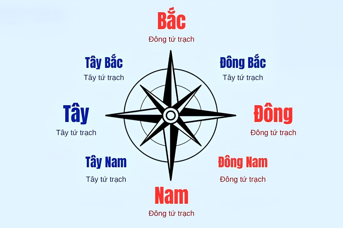 Hướng Tây Bắc Hợp Với Tuổi Nào? Bảng Tra Tuổi Nam/Nữ & Cách Hóa Giải Chi Tiết 8 Hướng Tây Bắc hợp với người mệnh gì không thể chỉ xét ngũ hành mà cần kết hợp Cung Phi Bát Trạch (Ảnh: Sưu tầm)