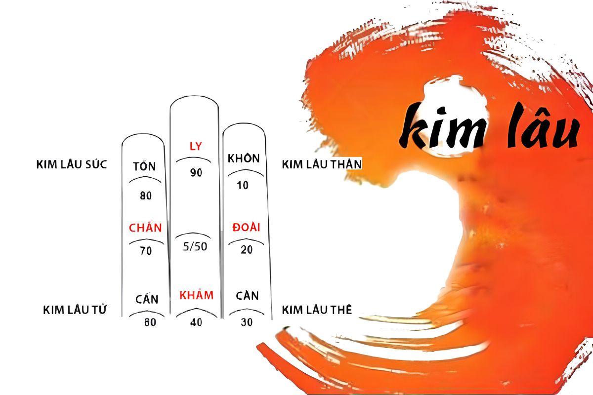 Hạn Kim Lâu là gì? Cách tính & Bảng tra cứu chuẩn xác nhất 2026 1 Tìm hiểu Kim Lâu là gì trong phong thủy, cách tính tuổi Kim Lâu và bảng tra cứu năm 2026 – 2027 (Ảnh: Sưu tầm)