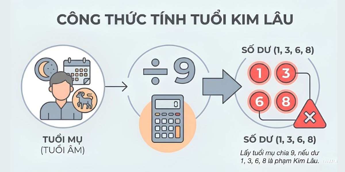 Hạn Kim Lâu là gì? Cách tính & Bảng tra cứu chuẩn xác nhất 2026 4 Cách tính Kim Lâu phổ biến dựa trên tuổi mụ và số dư sau khi chia tuổi cho 9 (Ảnh: Sưu tầm)