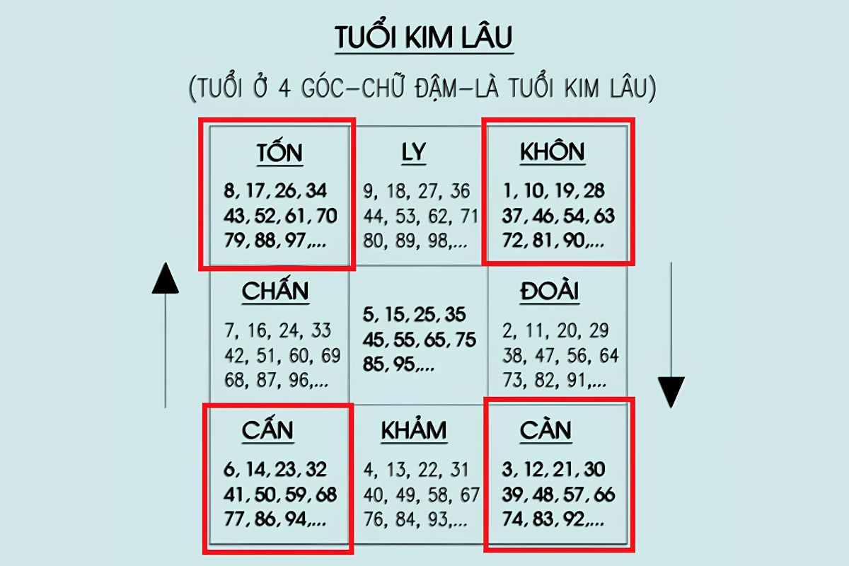 Hạn Kim Lâu là gì? Cách tính & Bảng tra cứu chuẩn xác nhất 2026 5 Bảng tra cứu tuổi phạm Kim Lâu năm 2026 và 2027 theo tuổi mụ giúp gia chủ dễ dàng kiểm tra năm xây nhà (Ảnh: Sưu tầm)