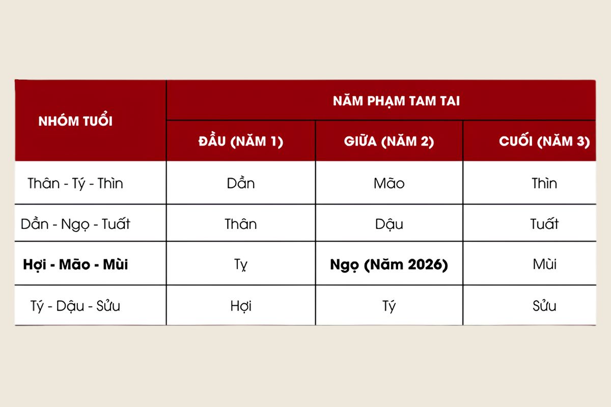 Năm 2026 Tuổi Nào Phạm Tam Tai? Bảng Tra Cứu & Hướng Dẫn Giải Hạn 2 Bảng tra cứu nhanh giúp xác định các tuổi phạm Tam Tai năm 2026 gồm Hợi, Mão và Mùi – nhóm con giáp bước vào năm thứ hai của chu kỳ Tam Tai (Ảnh: Sưu tầm)