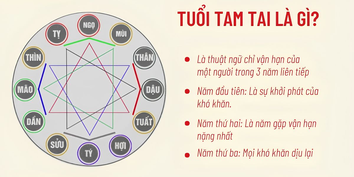 Hạn Tam Tai là gì? Bảng tính tuổi và cách hóa giải hạn chuẩn nhất 2026 2 Cách tính tuổi Tam Tai dựa trên nhóm Tam hợp, giúp gia chủ xác định năm Tam Tai và chủ động hơn khi có kế hoạch xây nhà (Ảnh: Sưu tầm)