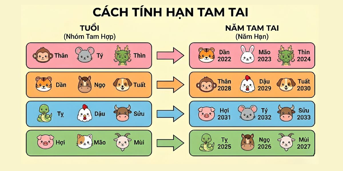 Hạn Tam Tai là gì? Bảng tính tuổi và cách hóa giải hạn chuẩn nhất 2026 3 Bảng tính Tam Tai 2026 cho thấy các tuổi phạm Tam Tai năm 2026 thuộc nhóm Hợi – Mão – Mùi (Ảnh: Sưu tầm)