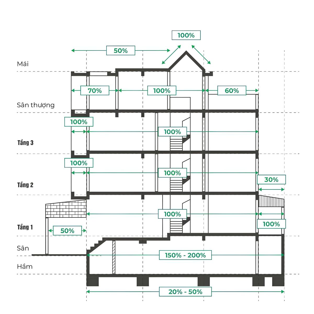 Cách tính diện tích xây dựng biệt thự theo m2 chính xác 3 Hệ số diện tích tầng hầm tham khảo tăng từ 130% lên 200–210% theo độ sâu thi công (Ảnh: Sưu tầm)